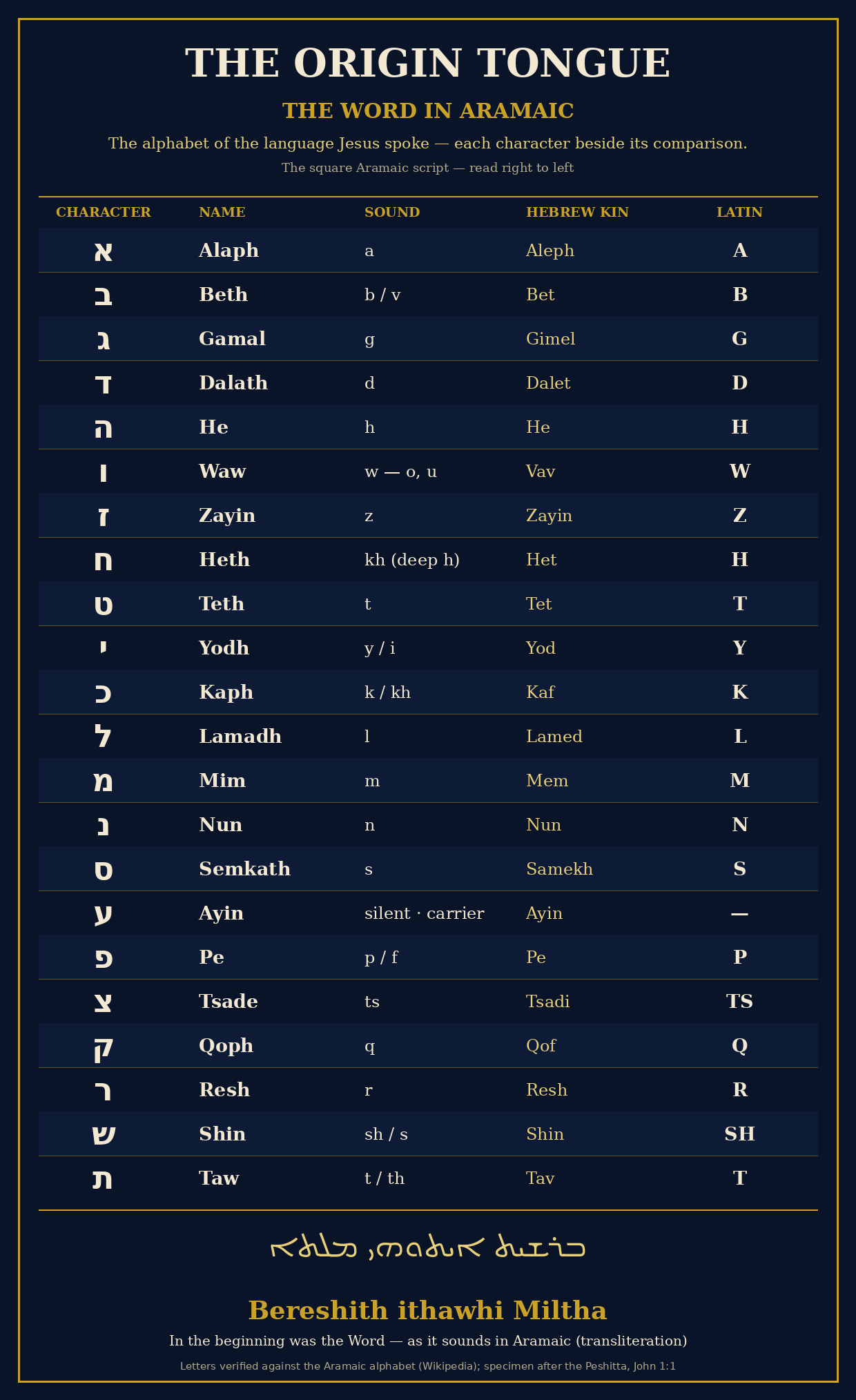 The Origin Tongue — the Word in Aramaic: the alphabet of the language Jesus spoke, each character beside its comparison.