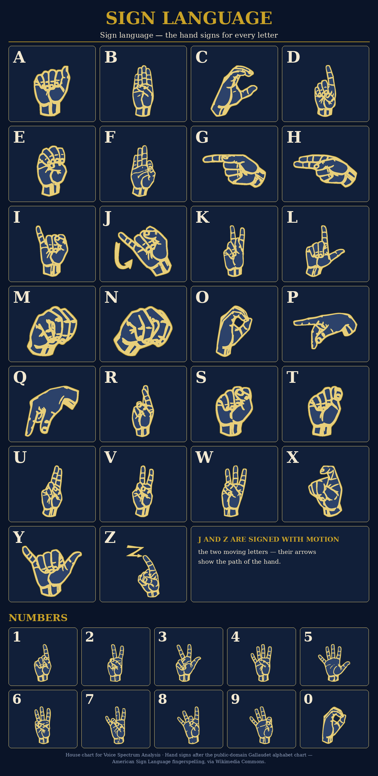Sign language — the American Sign Language fingerspelling hand sign for every letter, A to Z, each in its own box, and the numbers 0 to 9.