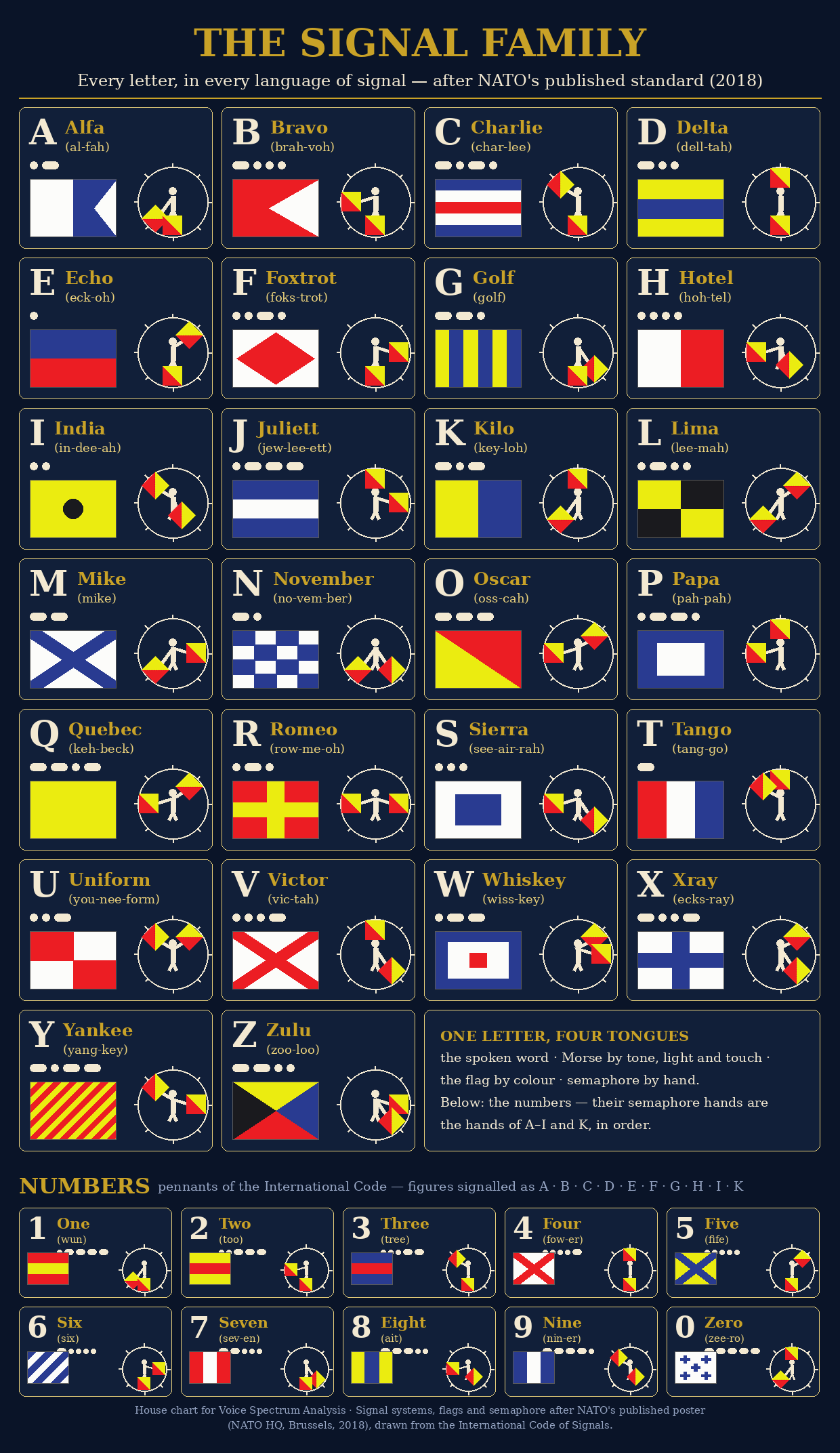 The Signal Family — every letter and number with its spoken NATO word, its Morse code, its signal flag, and its semaphore hand positions, after NATO's published standard (2018).